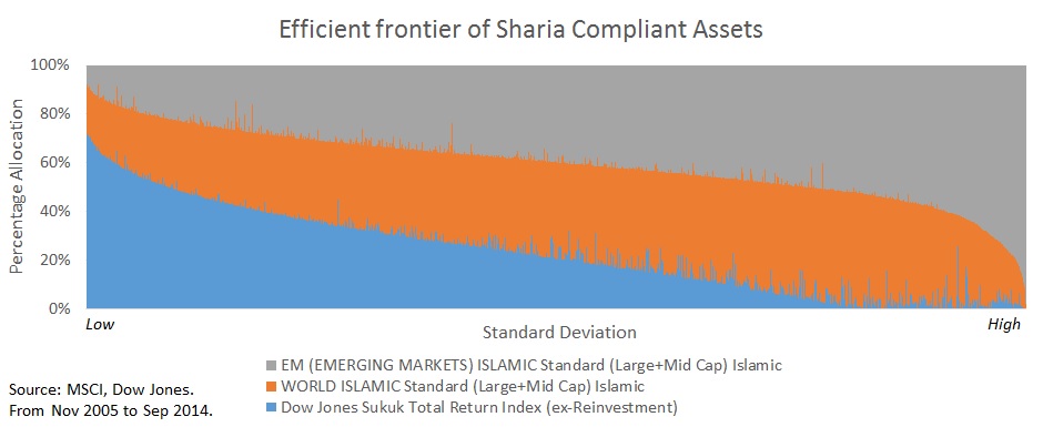 CAPM strategic asset allocation for Islamic assets 