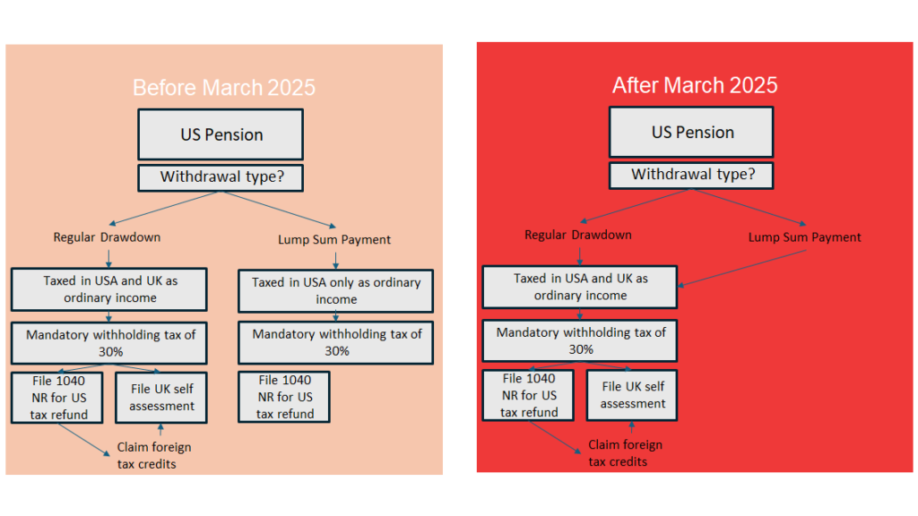 Flowchart comparing US and UK taxation of US pension withdrawals before and after March 2025 rule changes.