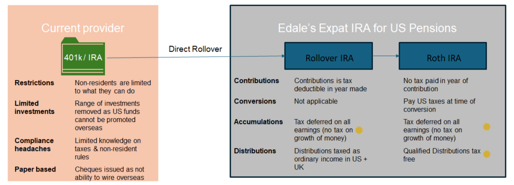 Rollover from 401k/IRA to Edale Expat IRA showing Rollover and Roth IRA tax and distribution differences.