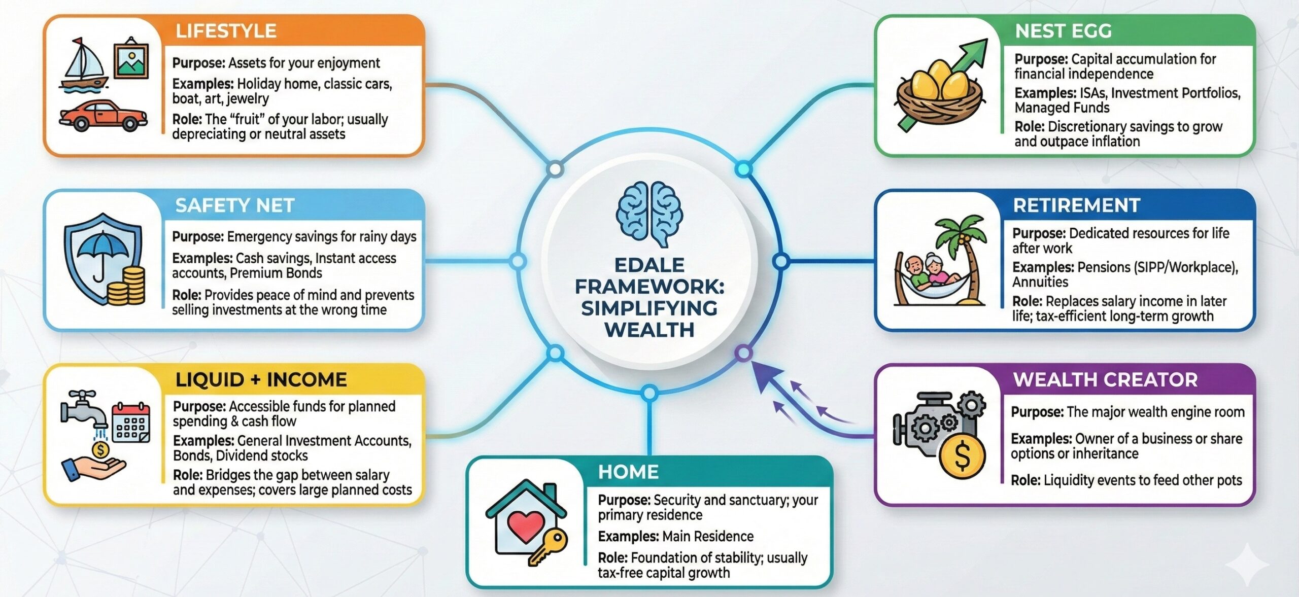 hart shows a system for organizing your money not by where it is held (like "Bank X" or "Investment Y"), but by what job it is supposed to do for your life.
