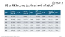 Table comparing US and UK income tax thresholds and their percentage increases from 2021 to 2026.