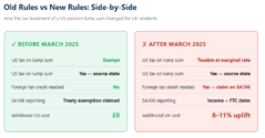Side-by-side comparison of the old and new UK tax treatment of US pension lump sums, showing exempt treatment before March 2025 and taxable treatment at marginal rates after March 2025.