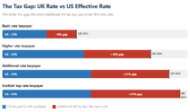 Bar chart comparing US effective tax rates with UK marginal tax rates on pension lump sums for basic, higher, additional and Scottish top rate taxpayers, showing the extra UK tax gap under the new rules.